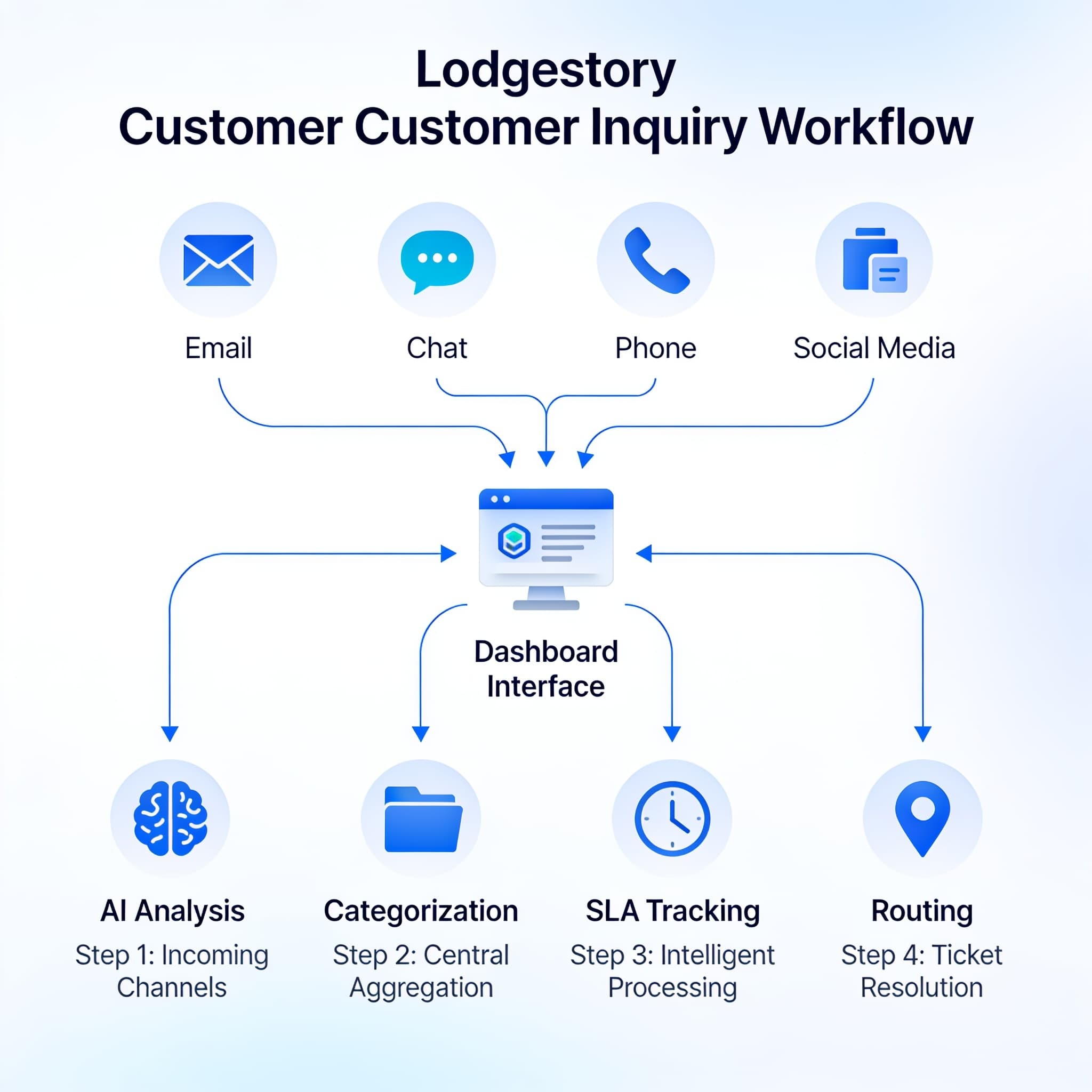 Illustration showing the flow of a customer support ticket from multiple communication channels into an AI-managed dashboard.