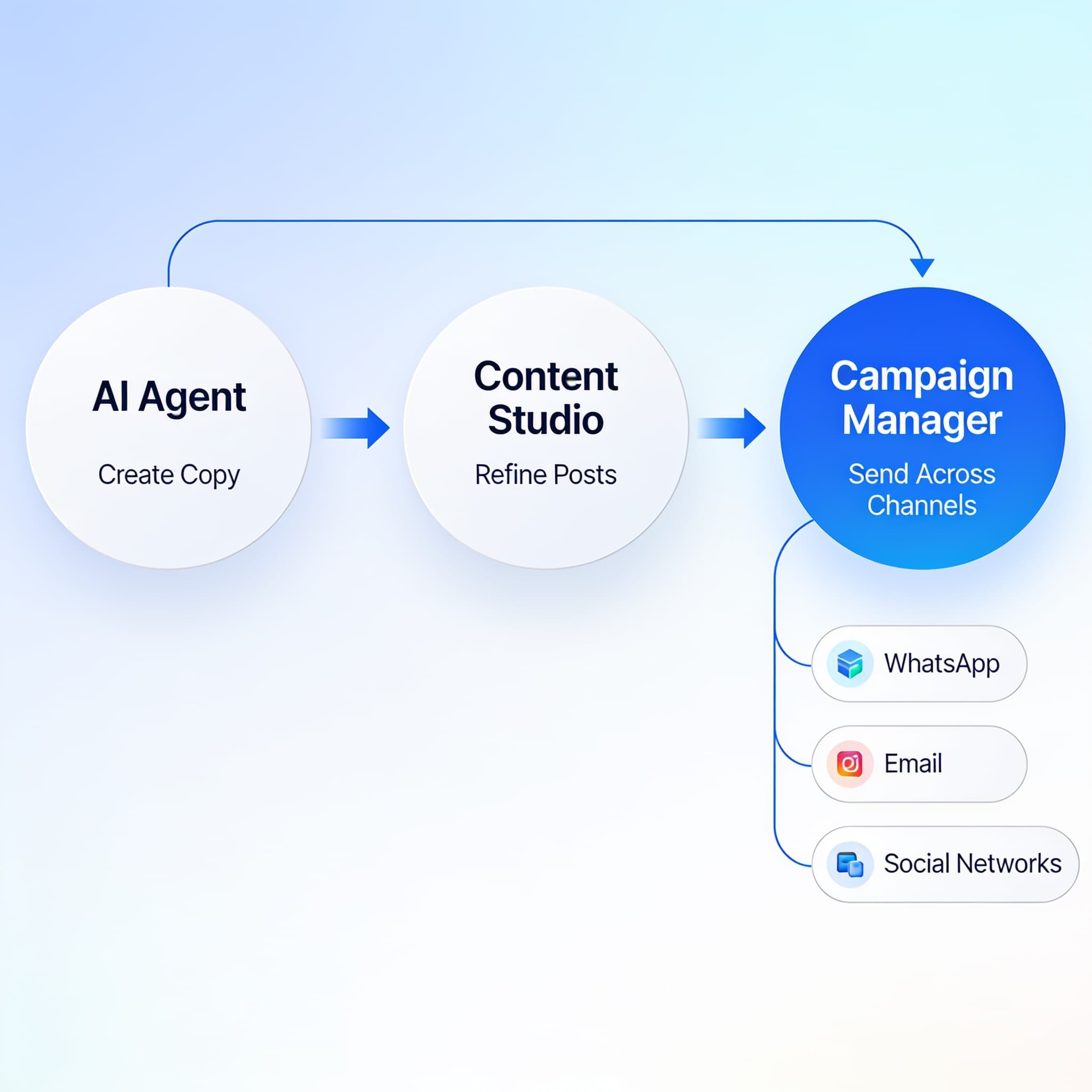 Illustrated workflow diagram showing Lodgestory AI tools connecting content creation to multi-channel campaign execution.