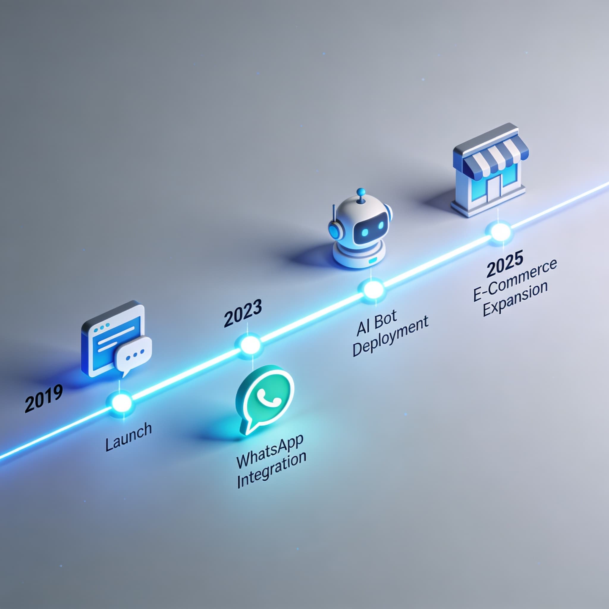 Illustrated digital timeline showing Lodgestory product evolution across multiple years of innovation.